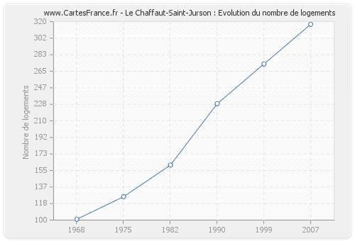 Le Chaffaut-Saint-Jurson : Evolution du nombre de logements